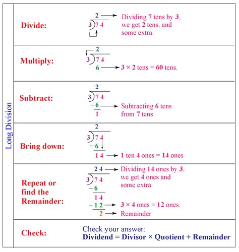 Long Division Method and Calculator - Cuemath