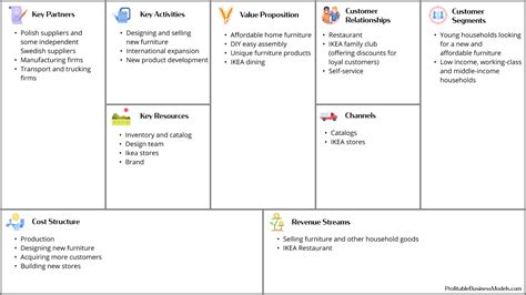 IKEA's Business Model Canvas Evolution (2022)