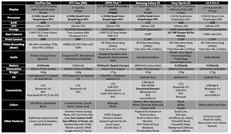 Spec Sheet: Is the OnePlus One Really the 2014 Flagship Killer ...