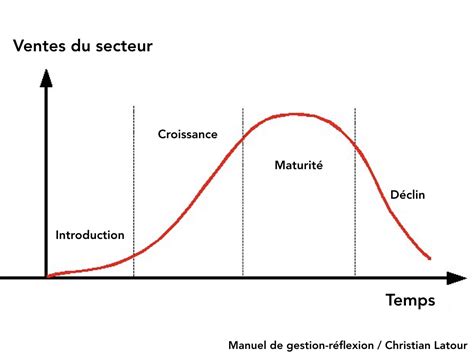 La courbe d’évolution des secteurs d’affaires- HRImag : HOTELS ...