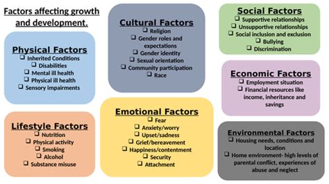 Factors affecting growth and development | Teaching Resources