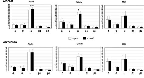 Figure 2 from The Mozart Effect: A quantitative EEG study | Semantic ...