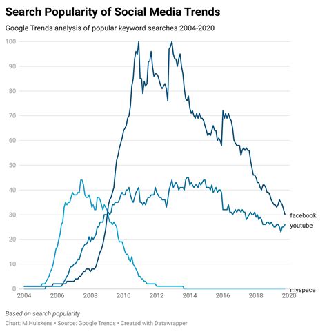 Data Visualization. Google trends | by Megan_Huiskens | Medium