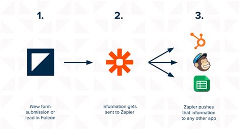 Foleon Announces Zapier Integration | Newswire