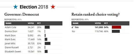 Ranked choice voting survives in Maine and is already complicating ...