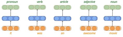 Introduction to Sequence Modeling Problems | by Niranjan Kumar ...