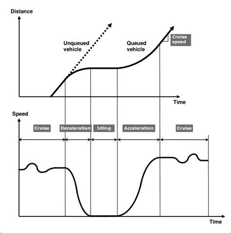 Drive cycle during a stop-start manoeuvre (example) | Download ...