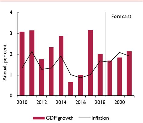 Canada: GDP growth and inflation | Download Scientific Diagram