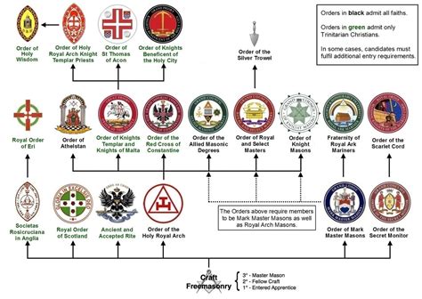 Beyond the Craft - Aylesbury Masonic Lodge