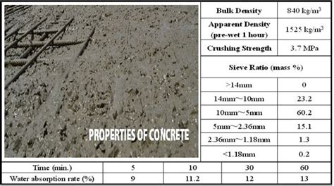 Concrete Properties | Concrete Mix Design | Properties of Concrete