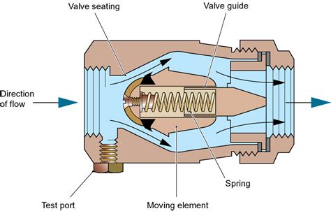 Double Check Valve Flow Direction