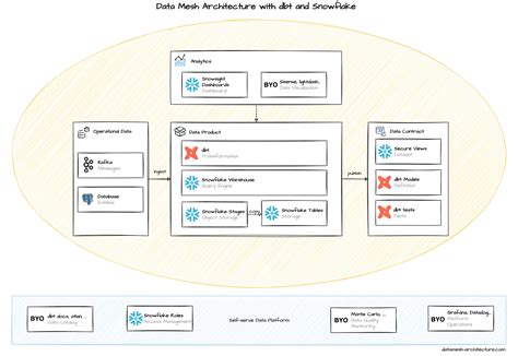 Data Mesh Architecture: Snowflake and dbt