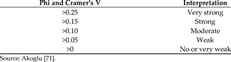 Phi and Cramer's V interpretation. | Download Scientific Diagram