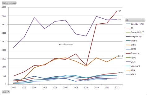 Semiconductor Foundries Growth 2002-2012