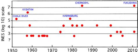 Major nuclear accidents over the past 60 years (1952-2013) with ...