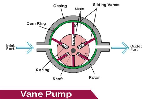 TYPES OF ROTARY PUMPS ( VANE PUMP)