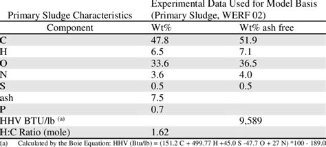 Primary sludge elemental composition and ash content. | Download Table