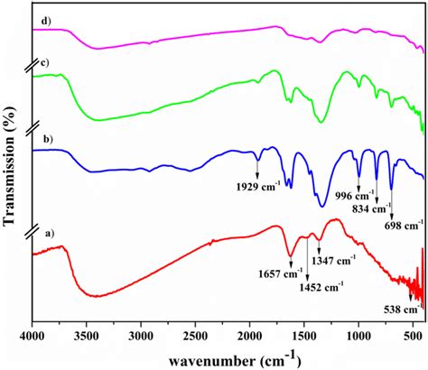 FTIR of The graph (a) Ni(OH)2–WDG, graph (b), (c) and (d) after CO2... | Download Scientific Diagram