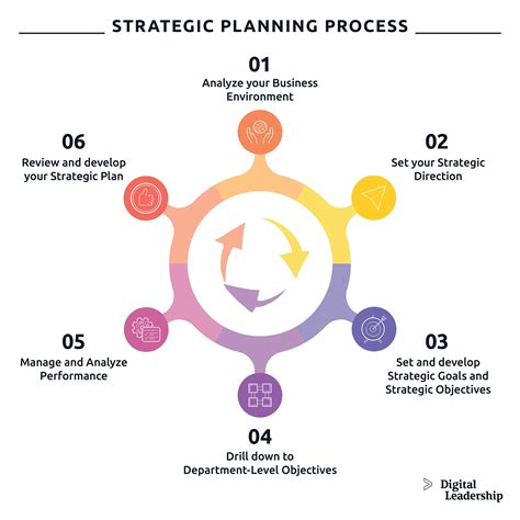 Strategic Planning Process Definition, Steps and Examples - Digital ...