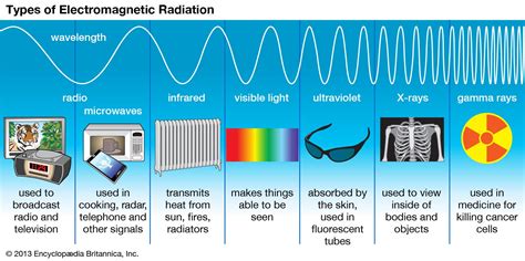 electromagnetic spectrum | Definition, Diagram, & Uses | Britannica