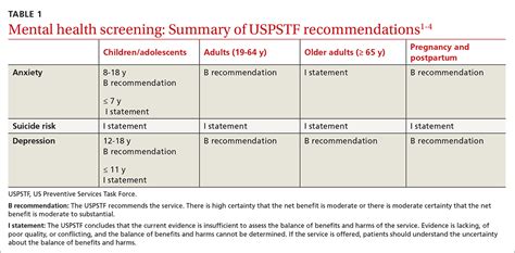 Whom to screen for anxiety and depression: Updated USPSTF recommendations | MDedge Family Medicine