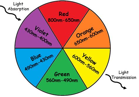 Color and Oxidation State — Overview & Examples - Expii