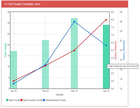 Flot chart using AngularJS, Web API and Json- CodeProject