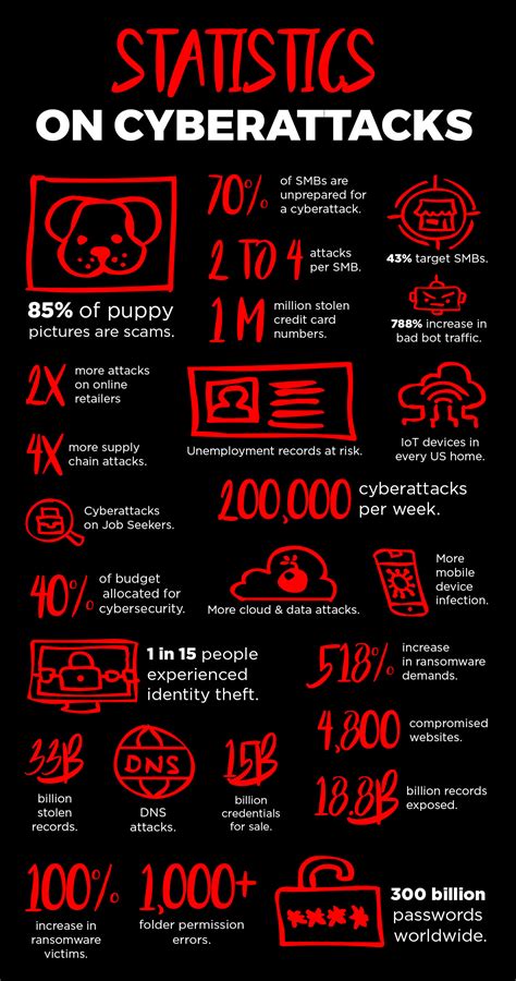 Statistics on Cyber Attacks - IPV Network