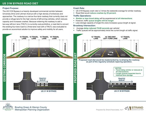 Study Recommends Road Diet on US 31W Bypass – City County Planning ...