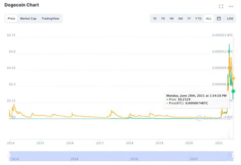 Dogecoin Price Prediction 2022 2023 2024 2025 2030 - DOGE Forecast