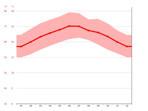 Sudan climate: Average Temperature, weather by month, Sudan weather ...