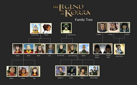 The family tree of the popular animated TV series The Legend of Korra ...