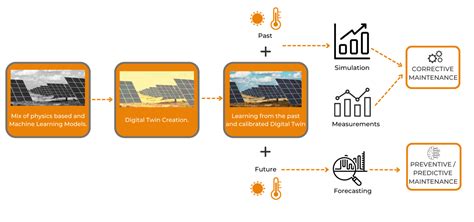 Decoding Digital Twins for Solar Power Plants - SmartHelio