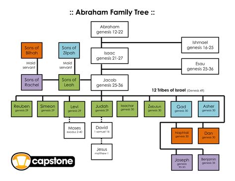 Abrahams Family Tree | Family Tree