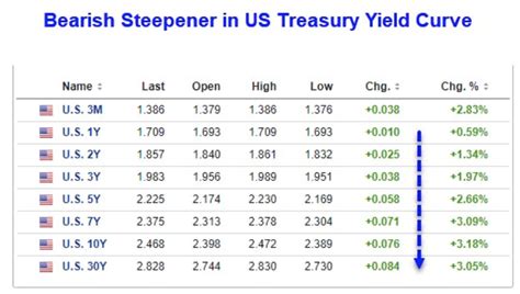 Yield Curve Steepens Dramatically: What’s Going On?