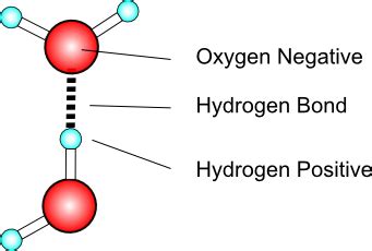 Hydrogen bonding