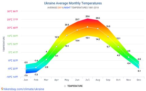 Data tables and charts monthly and yearly climate conditions in Ukraine.