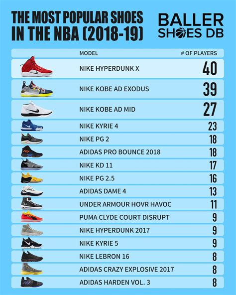 The Most Popular Shoes And Brands Worn By Players Around The NBA - 2019 Edition