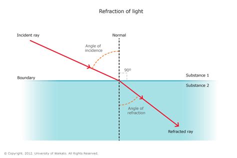 Refraction of light in water — Science Learning Hub