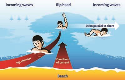 Rip Currents - Water Safety Advice And Drowning Prevention