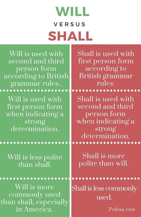 Difference Between Will and Shall- infographic | English vocabulary words learning, Learn ...