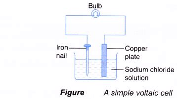 How does a voltaic cell work? - A Plus Topper