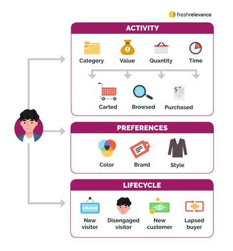 Behavioral targeting for ecommerce: your step-by-step guide | dotdigital blog