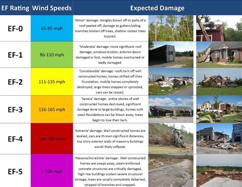 Why the Southern US is prone to December tornadoes – Mohammed Abbasi