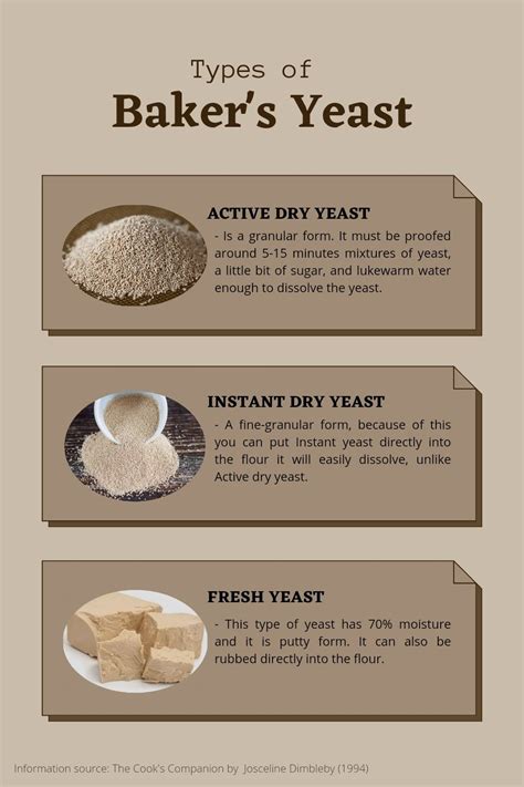 Infographics about yeast Bakers Yeast, Delicious Bread, Copyright Infringement, Instant Yeast ...