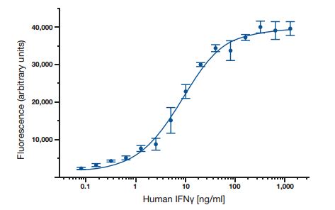 ELISA Results - Quantitative, Qualitative & Sensitivity | Bio-Rad