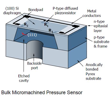 Introduction to MEMS, MEMS pressure sensor | Instrumentation and ...