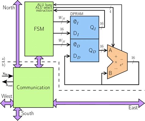 NPU internal architecture. The computation core a) executes the ...