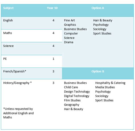 The Duston School - Curriculum