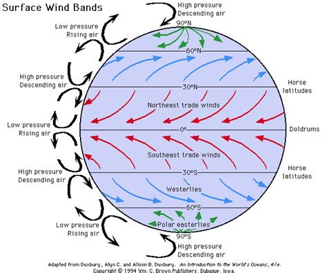 Atmospheric Circulation